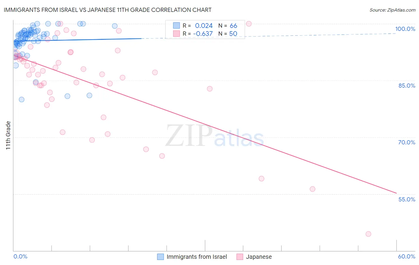 Immigrants from Israel vs Japanese 11th Grade