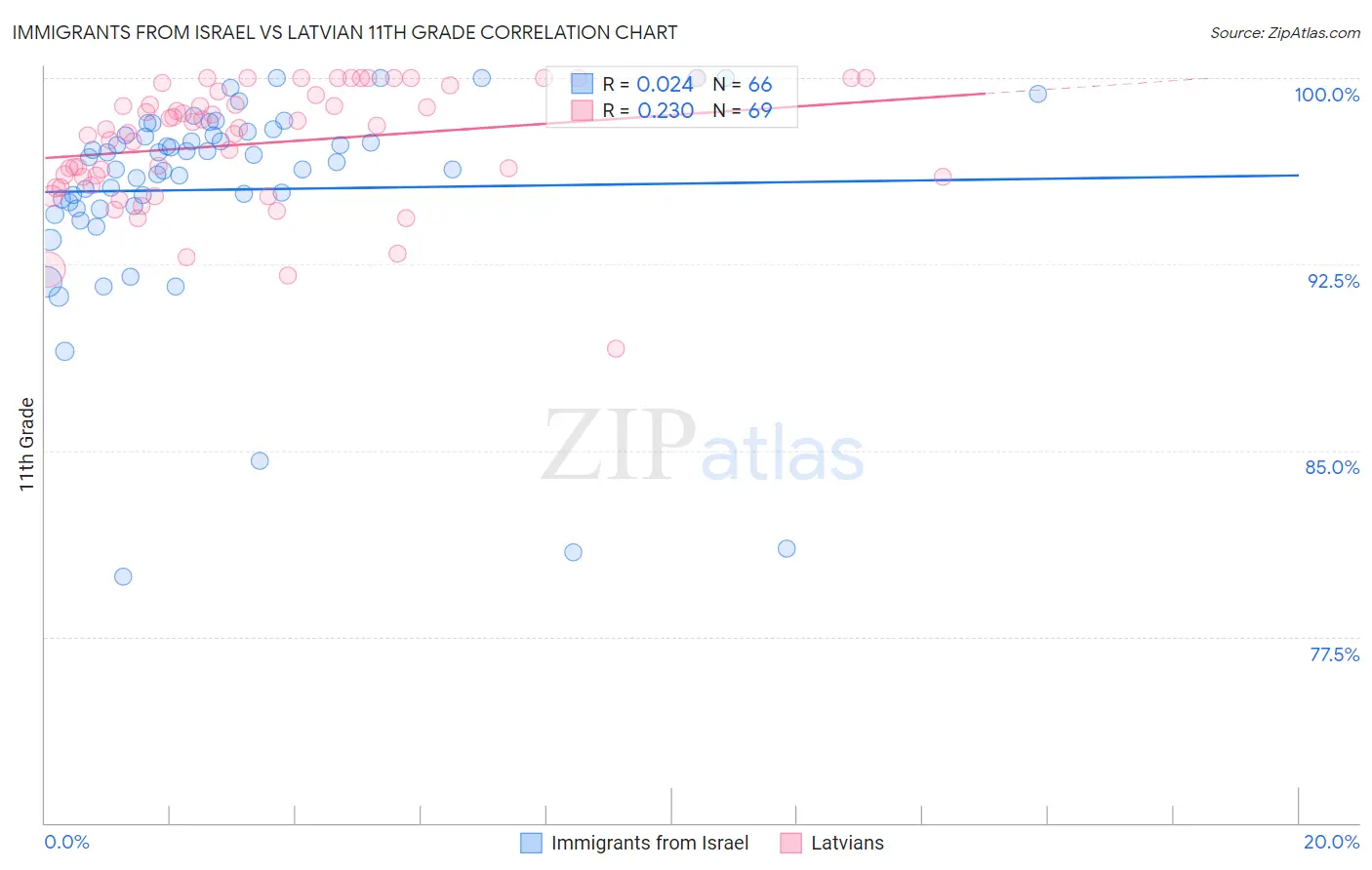 Immigrants from Israel vs Latvian 11th Grade