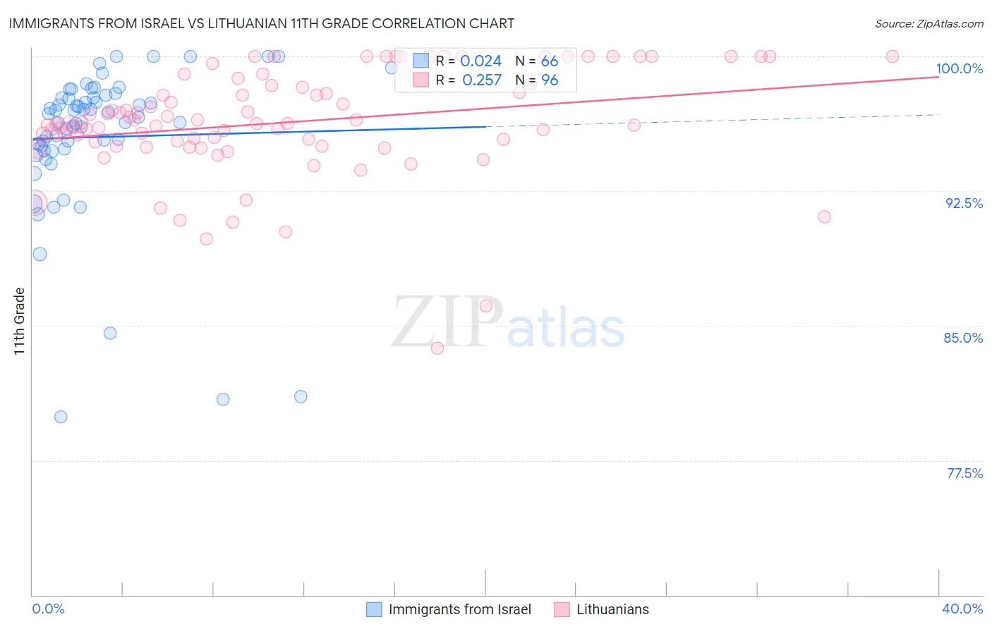 Immigrants from Israel vs Lithuanian 11th Grade