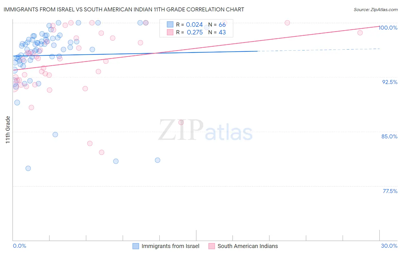 Immigrants from Israel vs South American Indian 11th Grade
