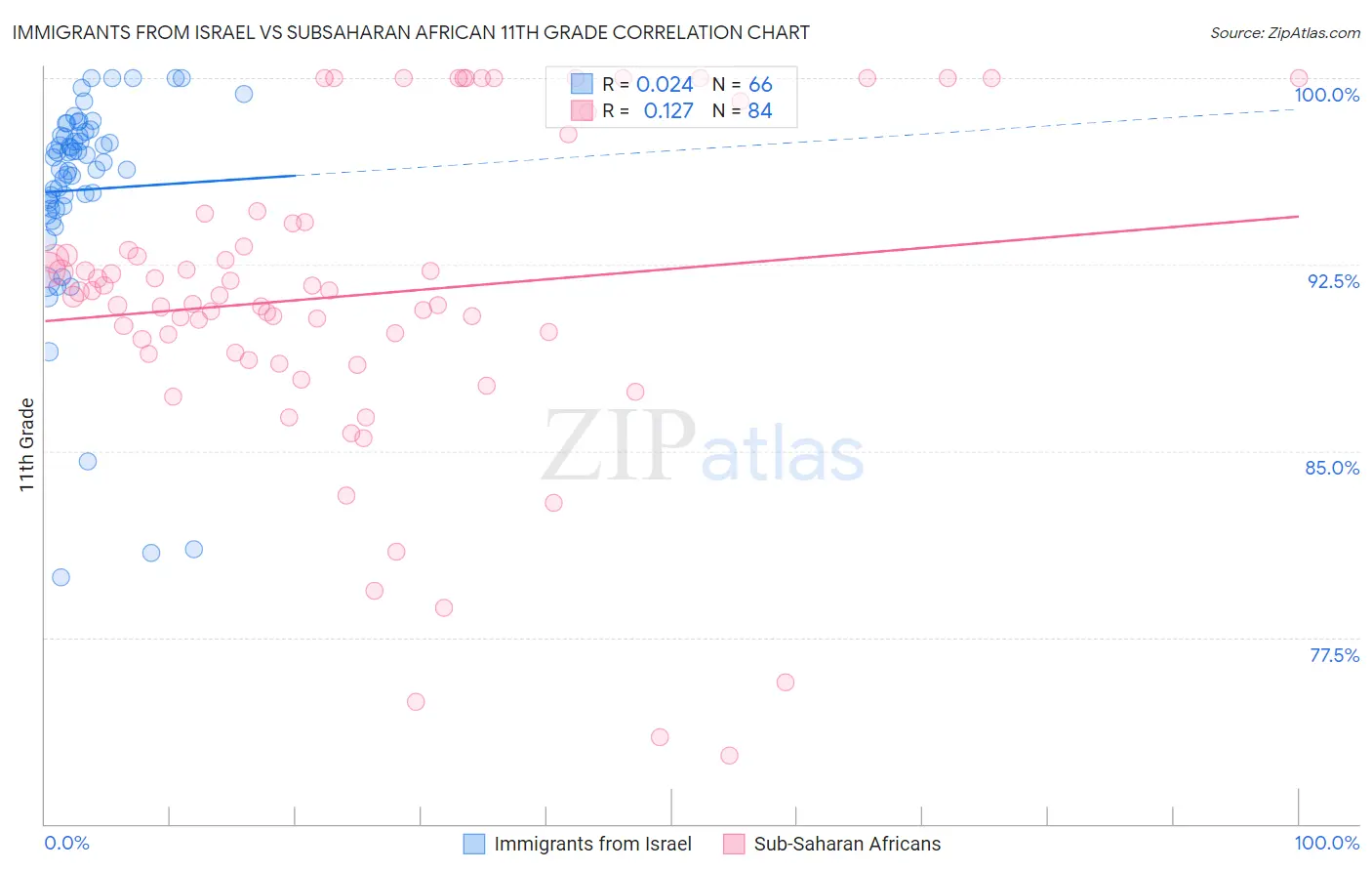 Immigrants from Israel vs Subsaharan African 11th Grade