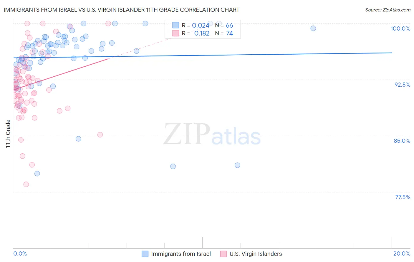 Immigrants from Israel vs U.S. Virgin Islander 11th Grade