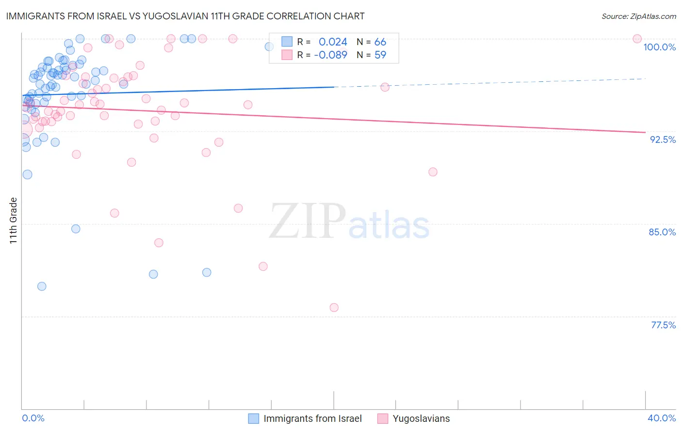 Immigrants from Israel vs Yugoslavian 11th Grade