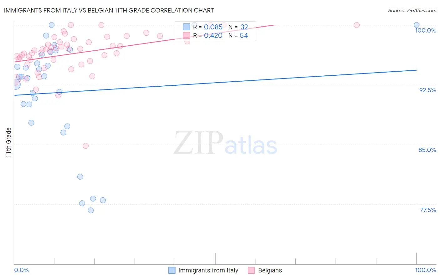 Immigrants from Italy vs Belgian 11th Grade
