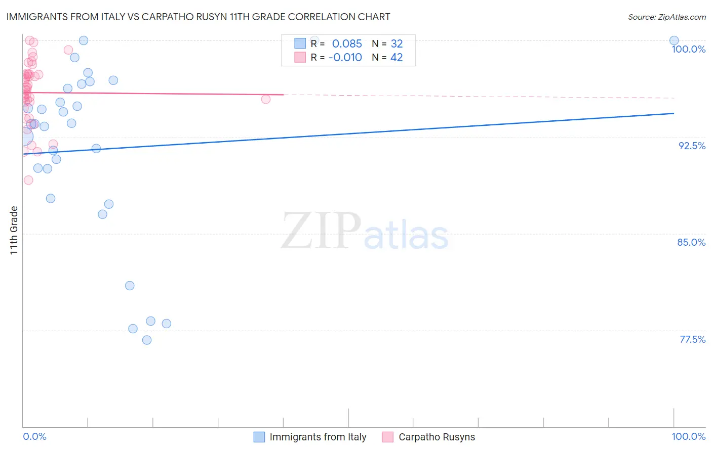 Immigrants from Italy vs Carpatho Rusyn 11th Grade