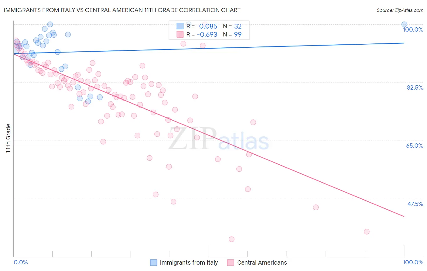 Immigrants from Italy vs Central American 11th Grade