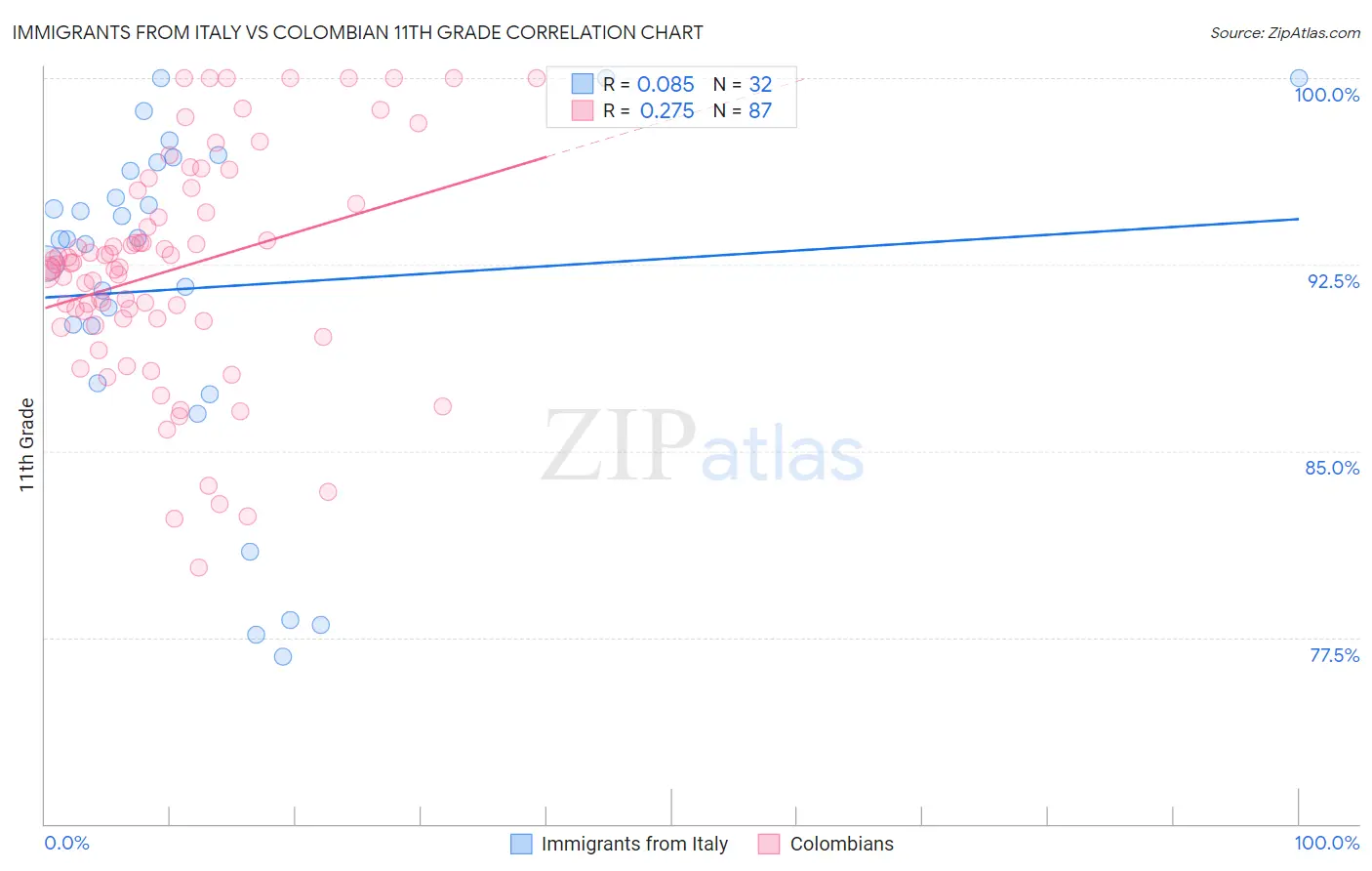 Immigrants from Italy vs Colombian 11th Grade