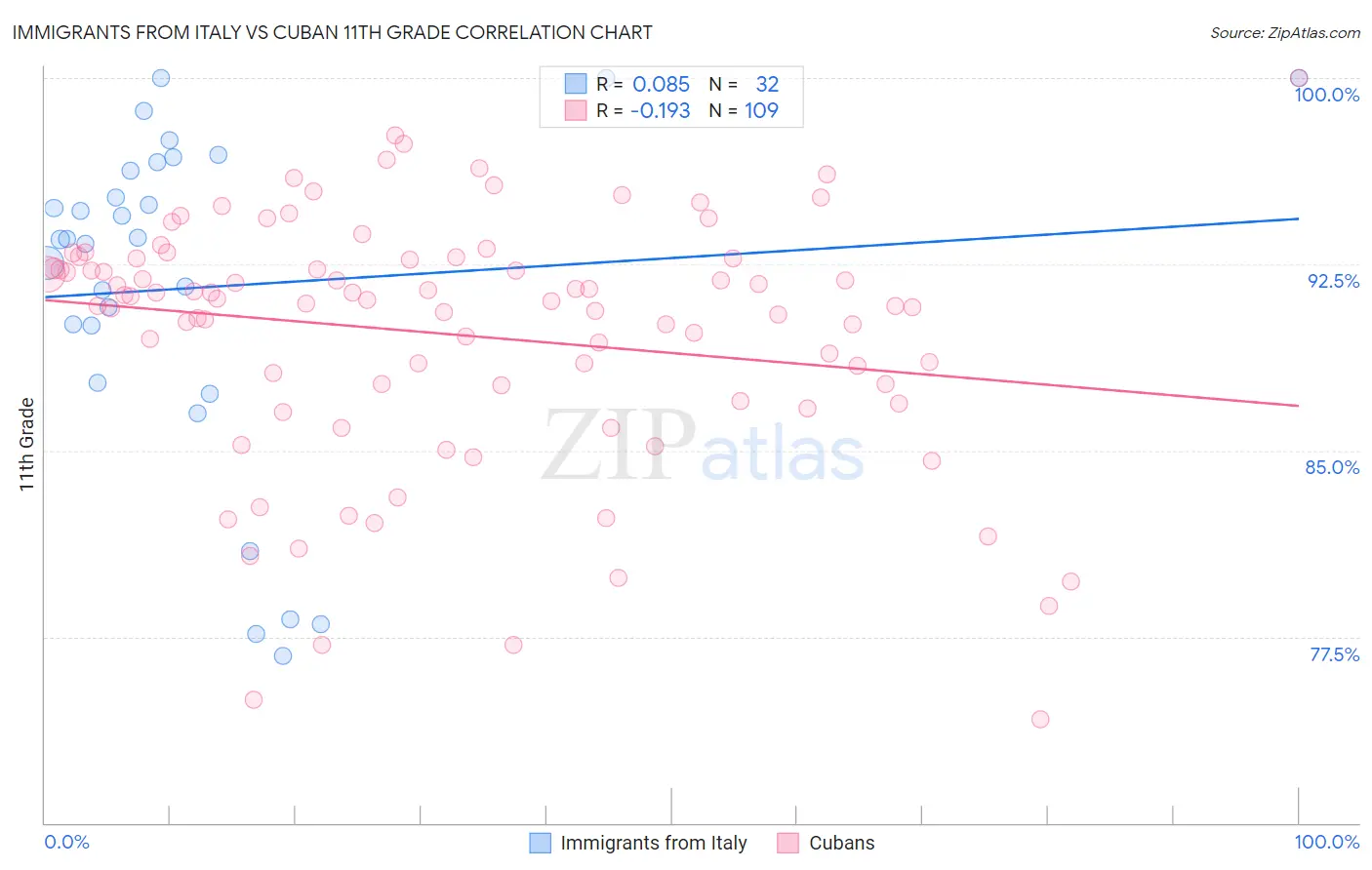 Immigrants from Italy vs Cuban 11th Grade