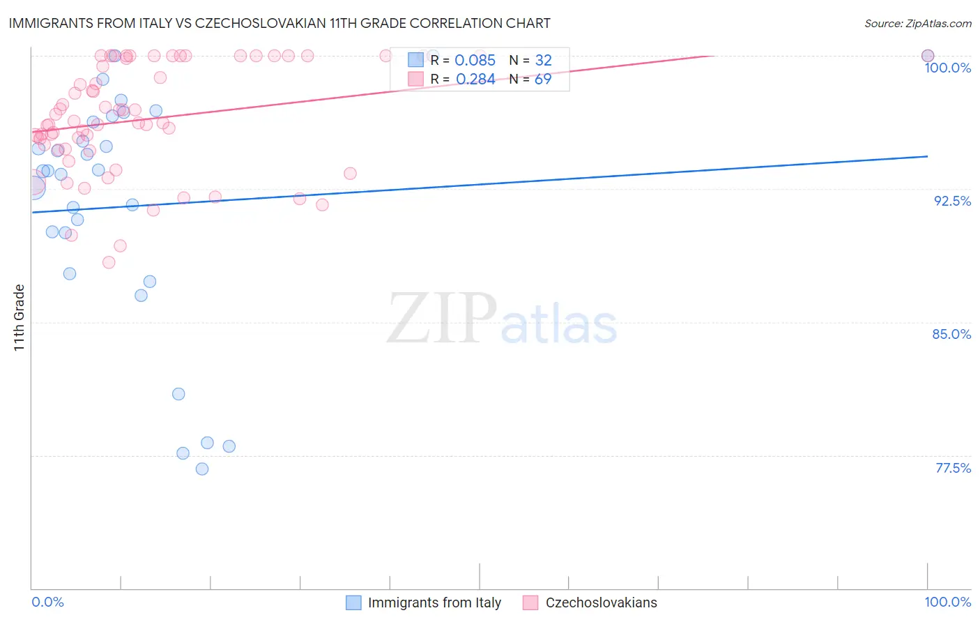 Immigrants from Italy vs Czechoslovakian 11th Grade