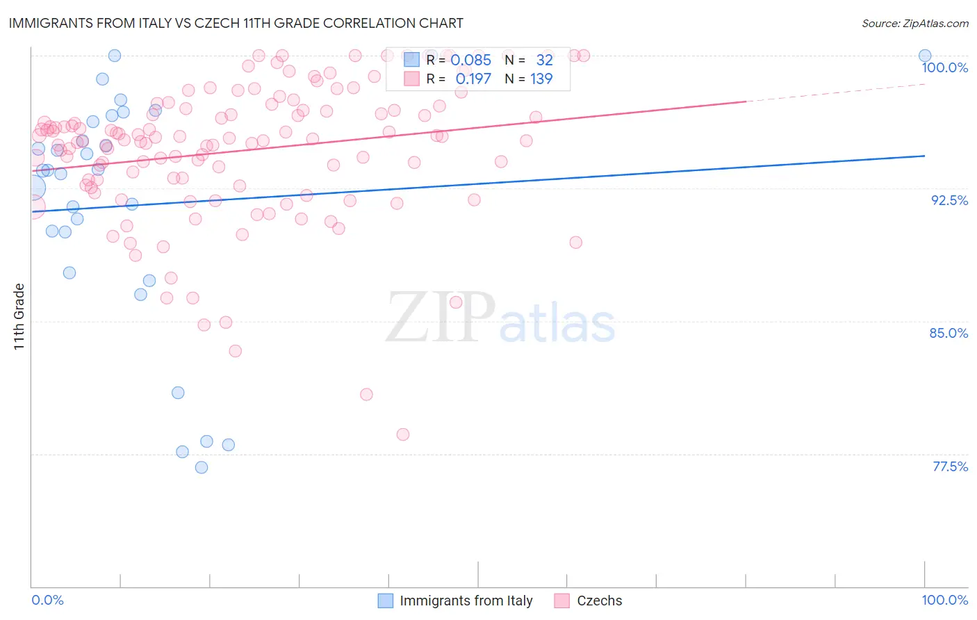 Immigrants from Italy vs Czech 11th Grade