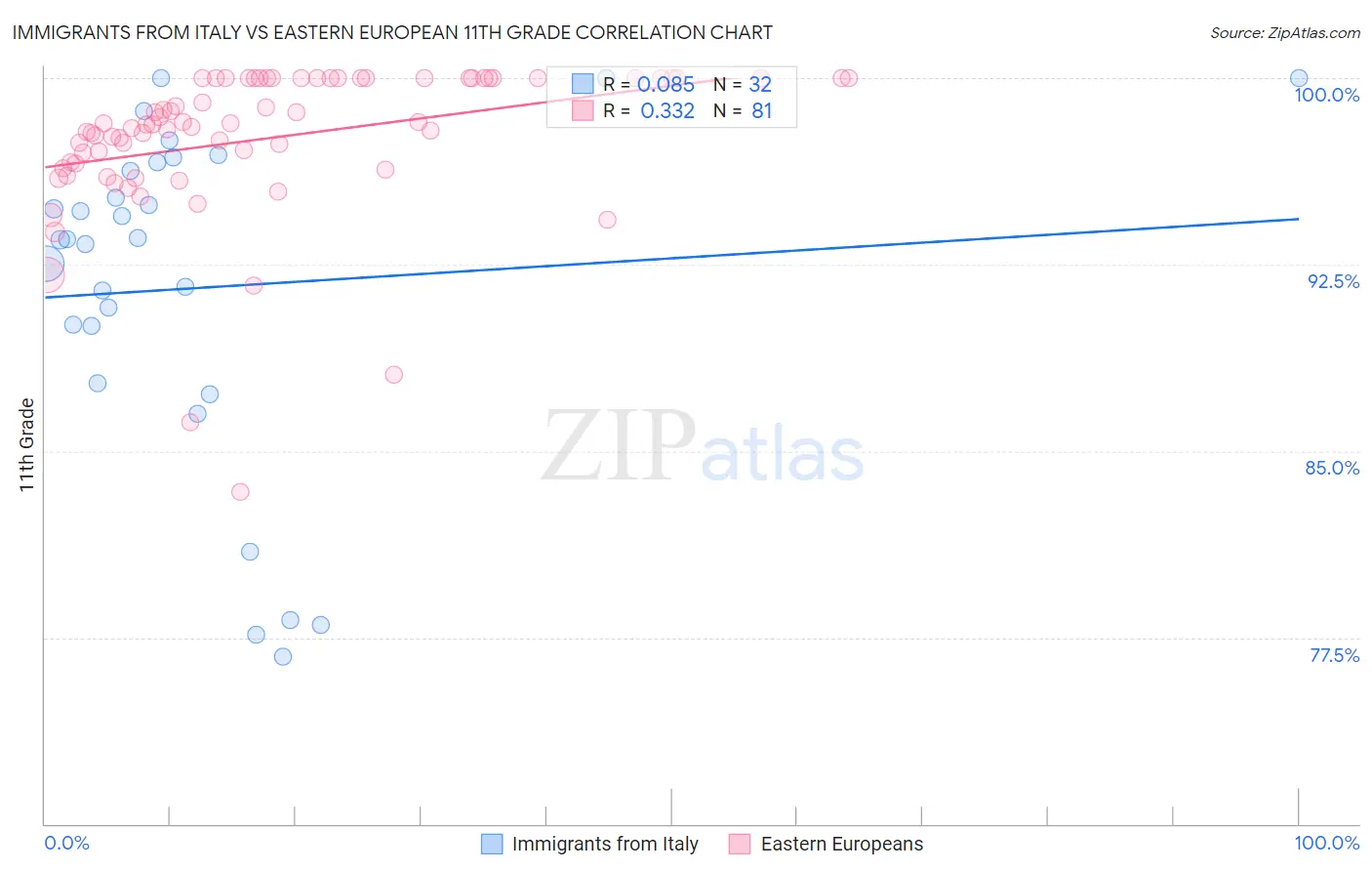 Immigrants from Italy vs Eastern European 11th Grade