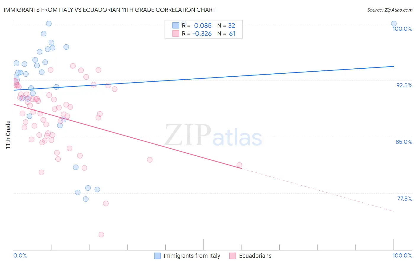 Immigrants from Italy vs Ecuadorian 11th Grade