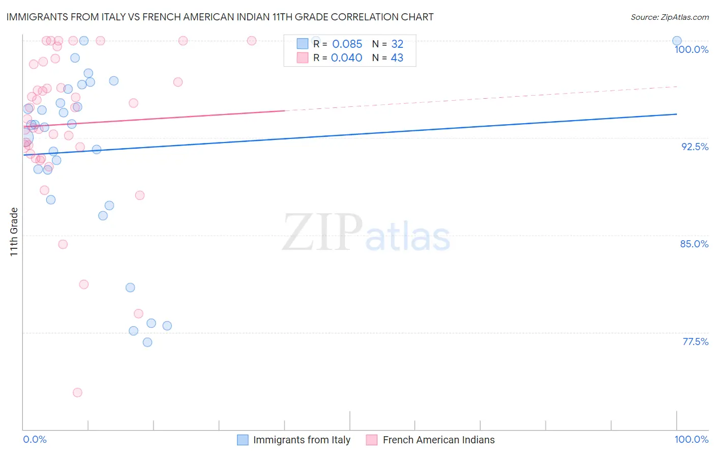 Immigrants from Italy vs French American Indian 11th Grade