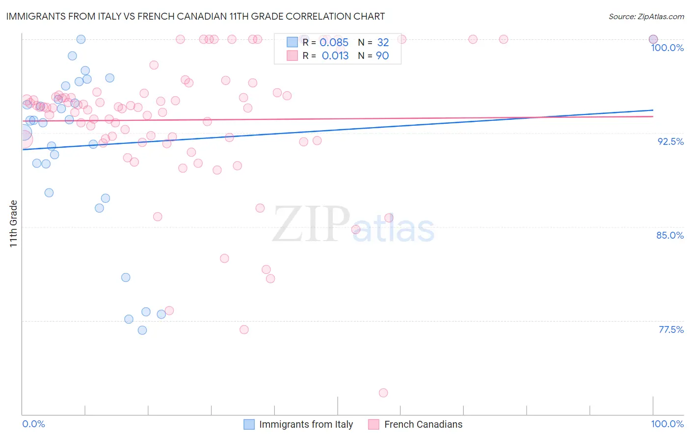 Immigrants from Italy vs French Canadian 11th Grade