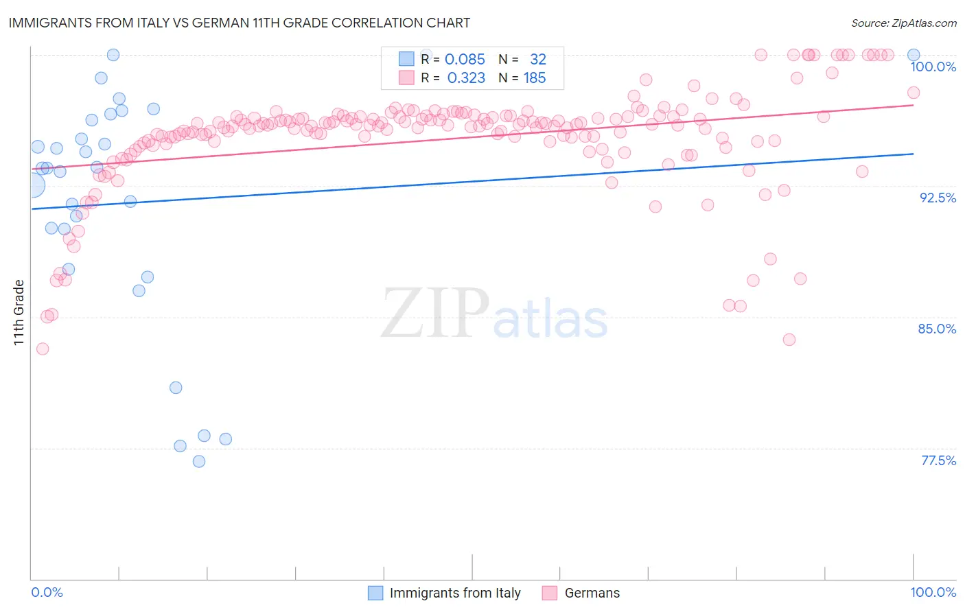 Immigrants from Italy vs German 11th Grade