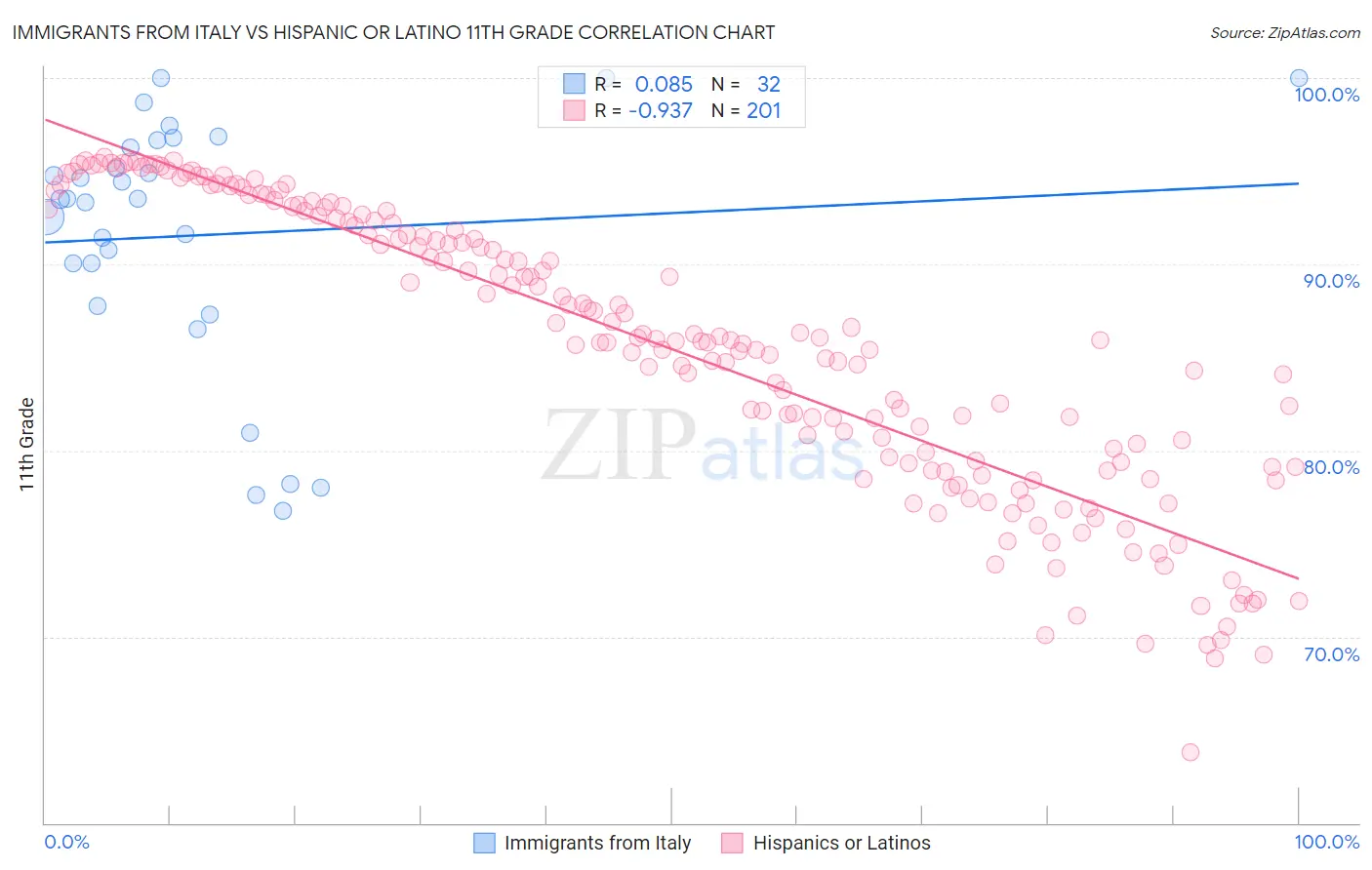 Immigrants from Italy vs Hispanic or Latino 11th Grade