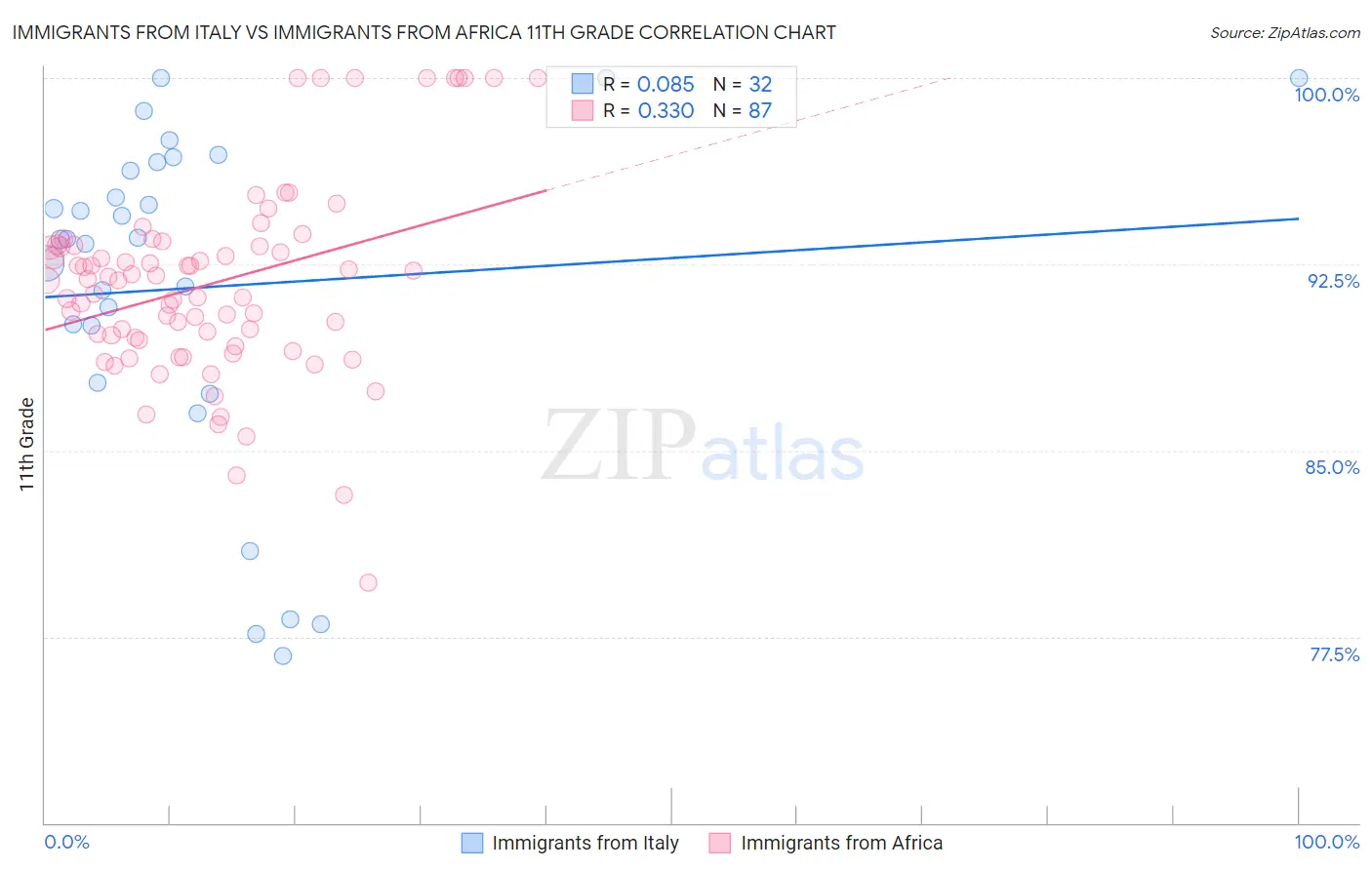 Immigrants from Italy vs Immigrants from Africa 11th Grade