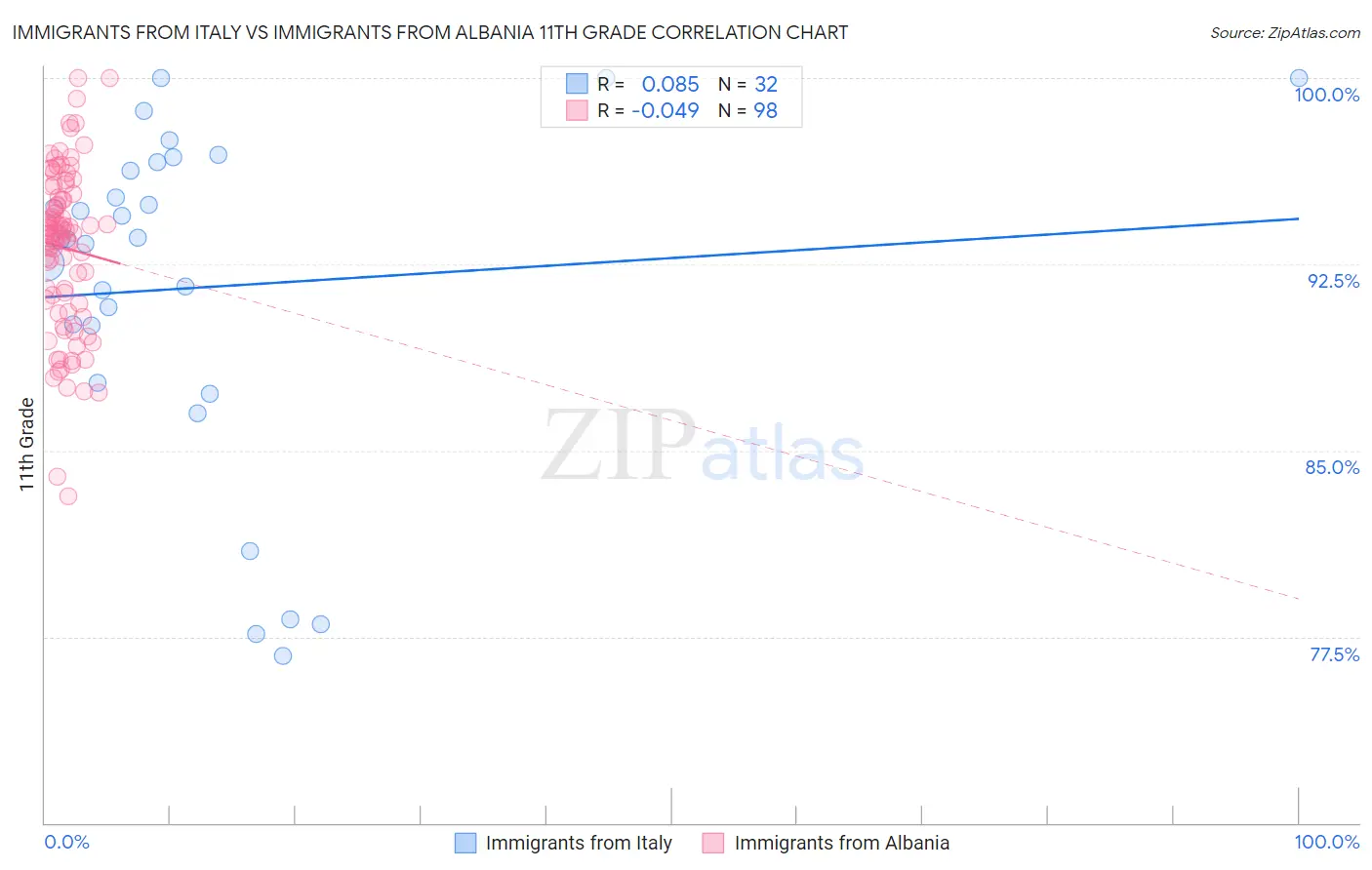 Immigrants from Italy vs Immigrants from Albania 11th Grade