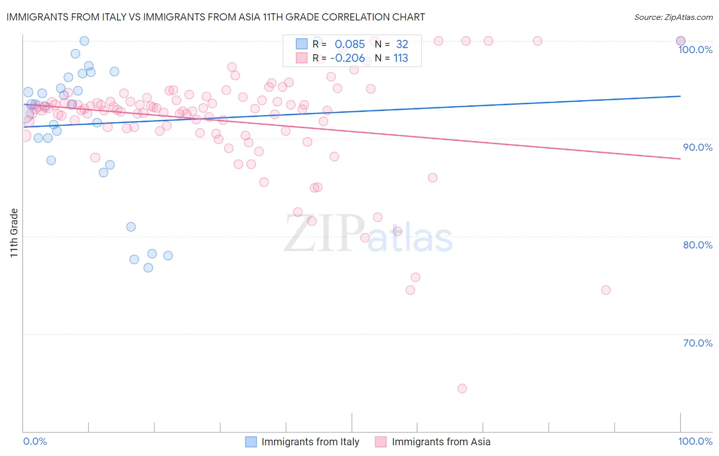 Immigrants from Italy vs Immigrants from Asia 11th Grade