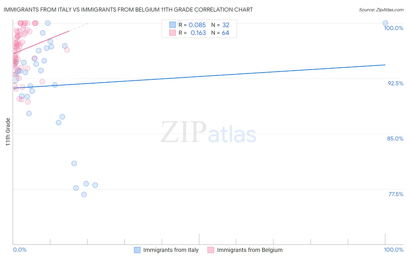 Immigrants from Italy vs Immigrants from Belgium 11th Grade