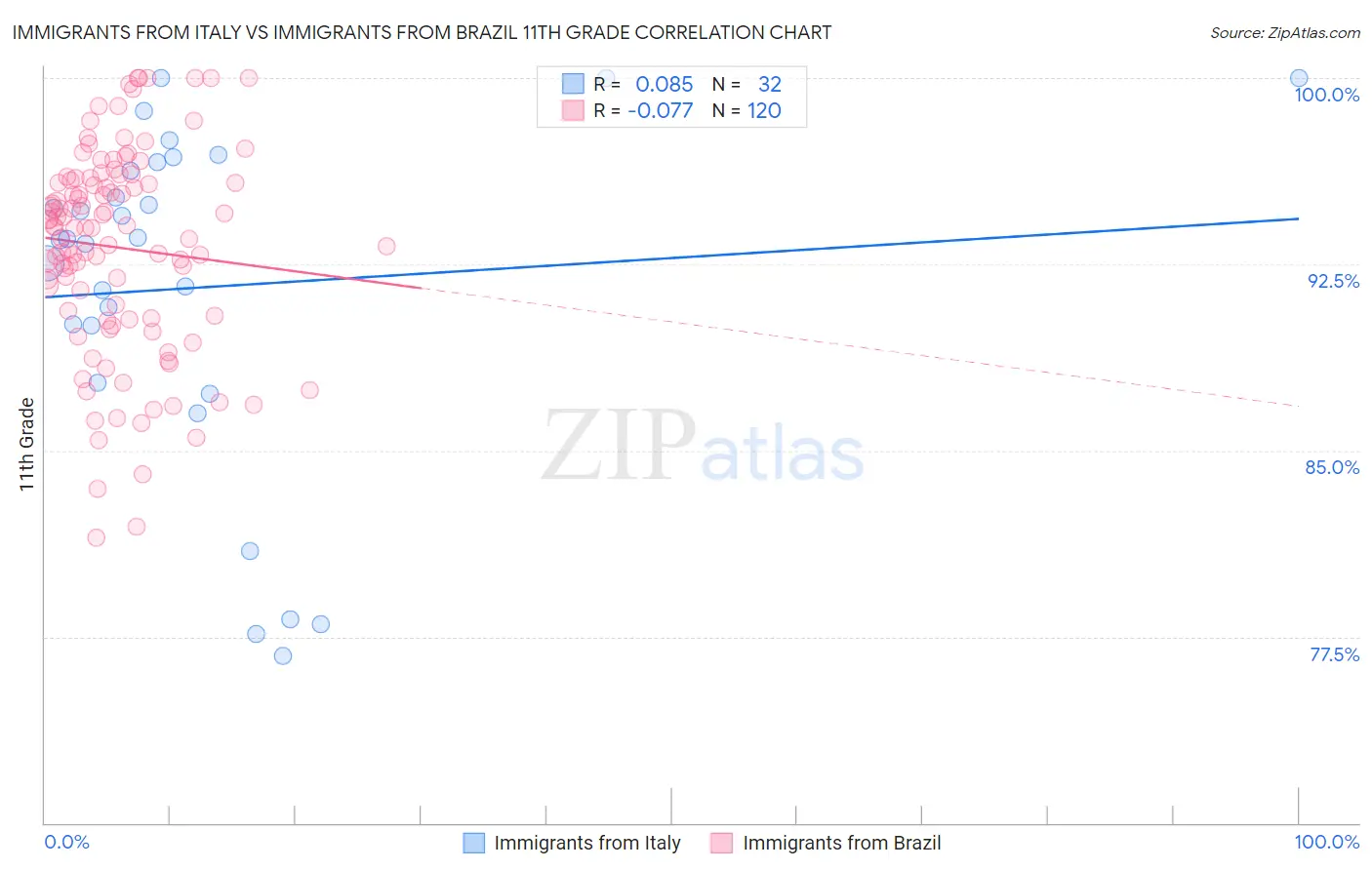 Immigrants from Italy vs Immigrants from Brazil 11th Grade