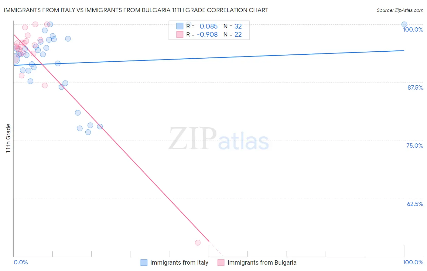 Immigrants from Italy vs Immigrants from Bulgaria 11th Grade