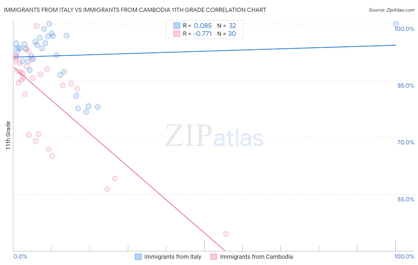 Immigrants from Italy vs Immigrants from Cambodia 11th Grade