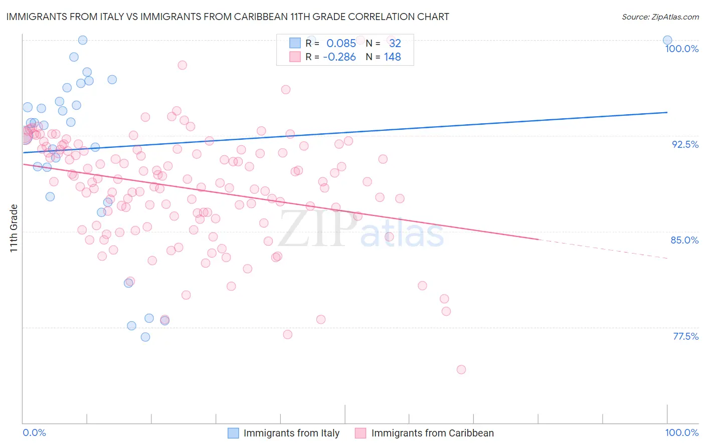 Immigrants from Italy vs Immigrants from Caribbean 11th Grade