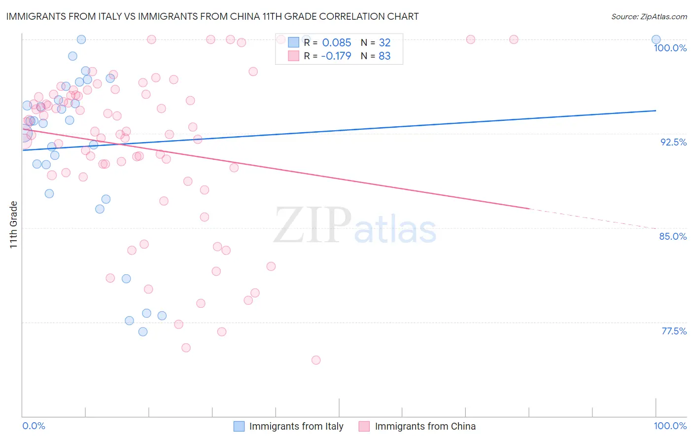 Immigrants from Italy vs Immigrants from China 11th Grade