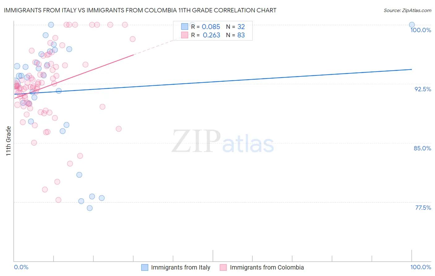 Immigrants from Italy vs Immigrants from Colombia 11th Grade