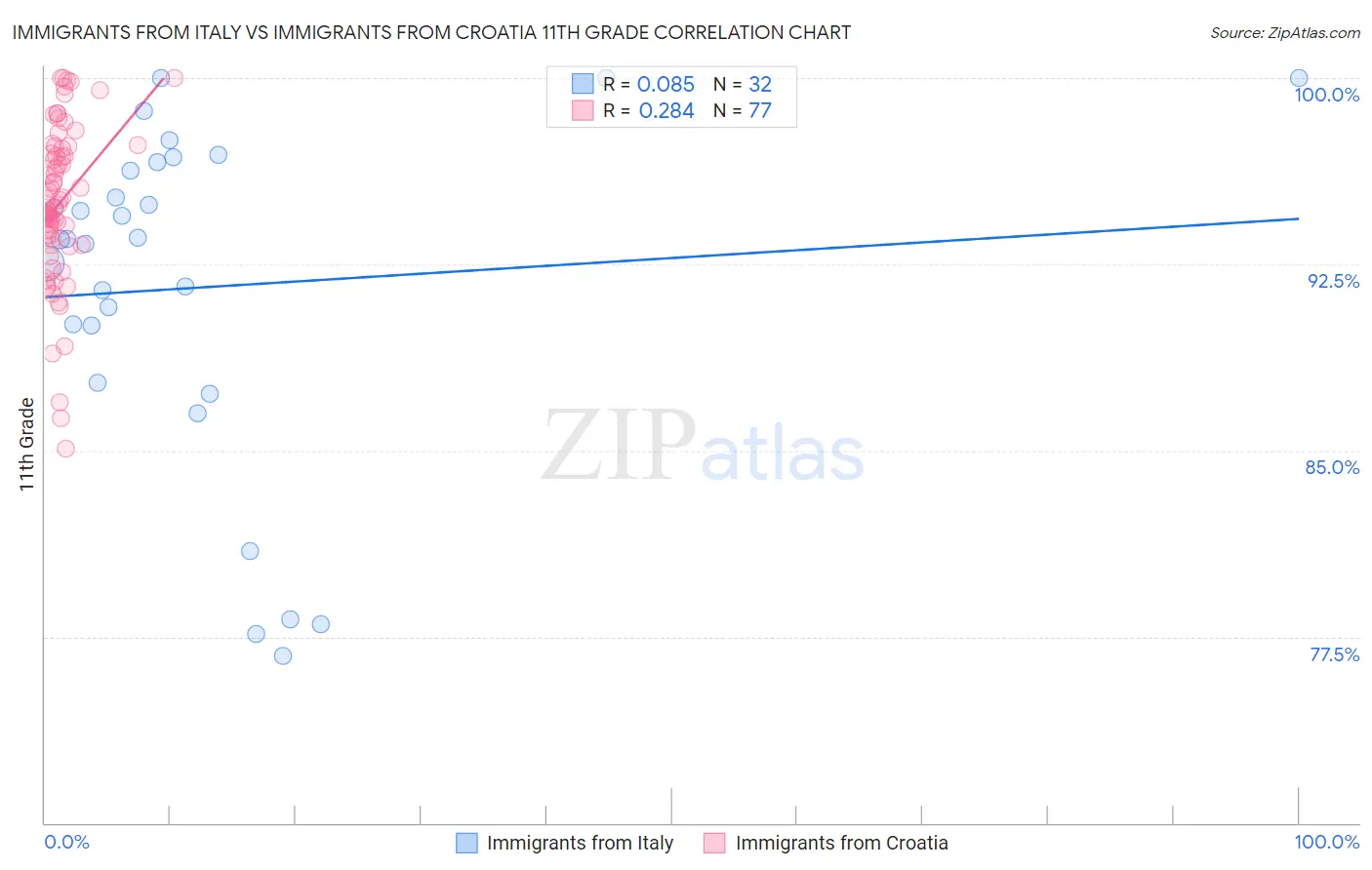 Immigrants from Italy vs Immigrants from Croatia 11th Grade