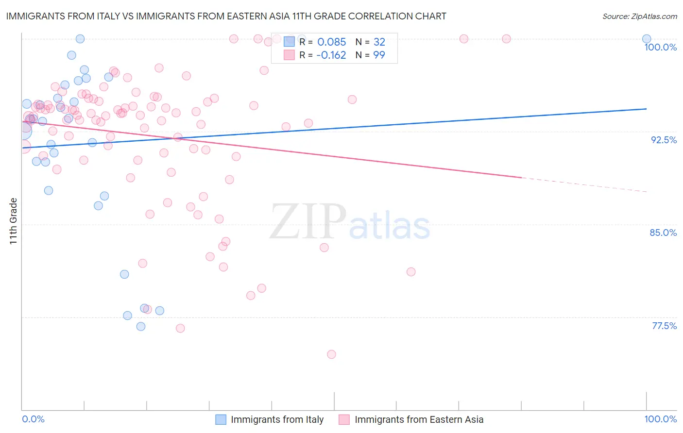 Immigrants from Italy vs Immigrants from Eastern Asia 11th Grade