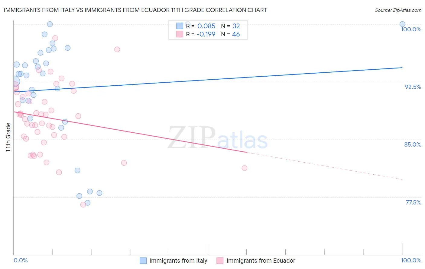 Immigrants from Italy vs Immigrants from Ecuador 11th Grade