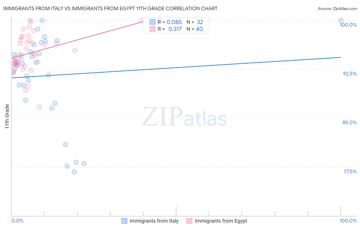 Immigrants from Italy vs Immigrants from Egypt 11th Grade