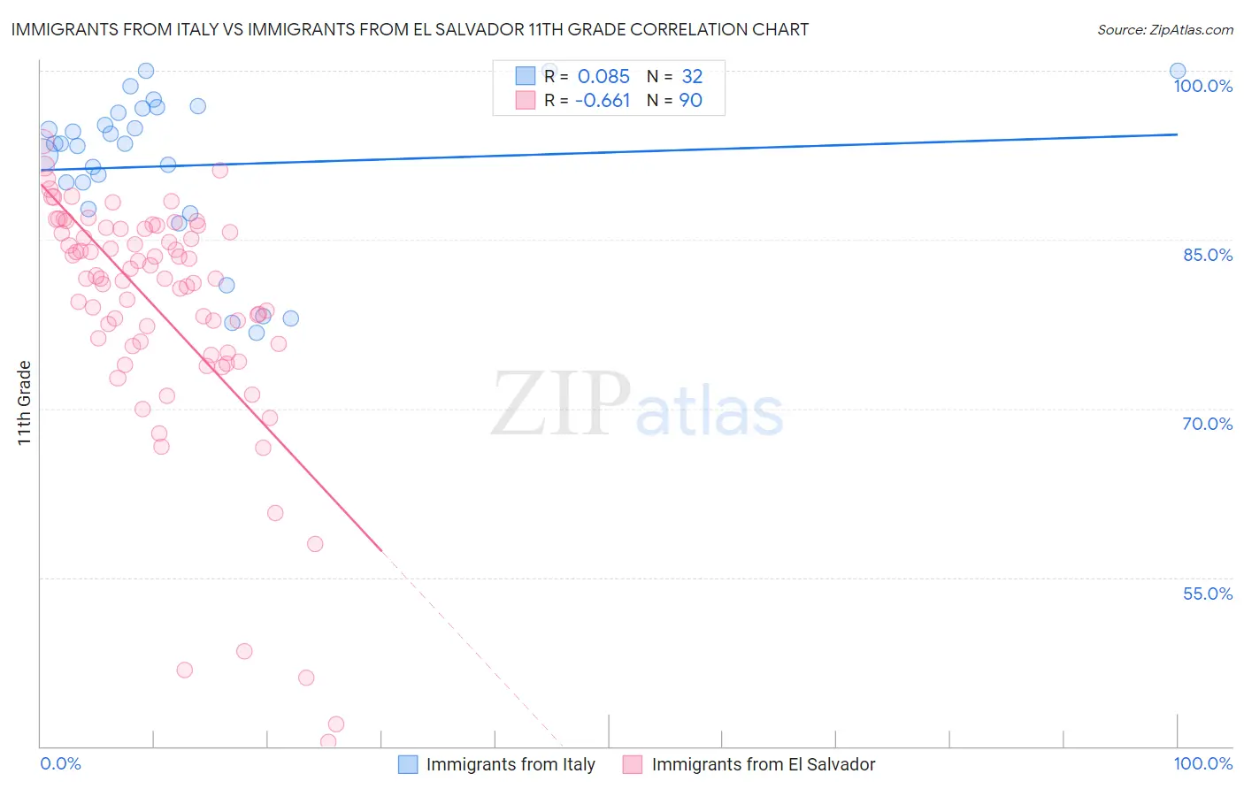 Immigrants from Italy vs Immigrants from El Salvador 11th Grade