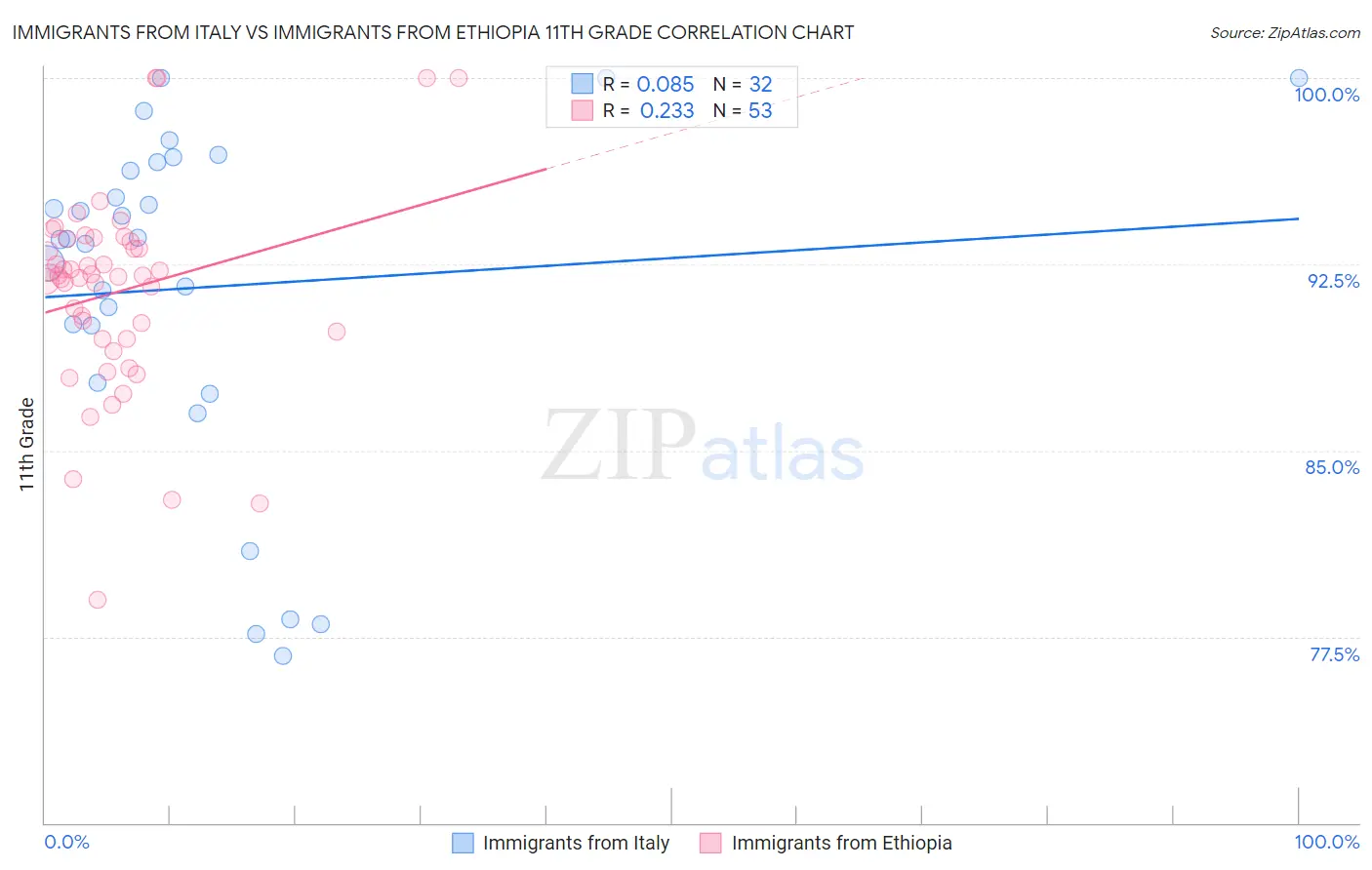 Immigrants from Italy vs Immigrants from Ethiopia 11th Grade