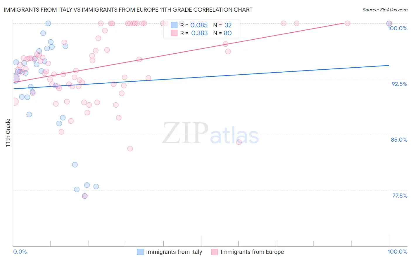 Immigrants from Italy vs Immigrants from Europe 11th Grade