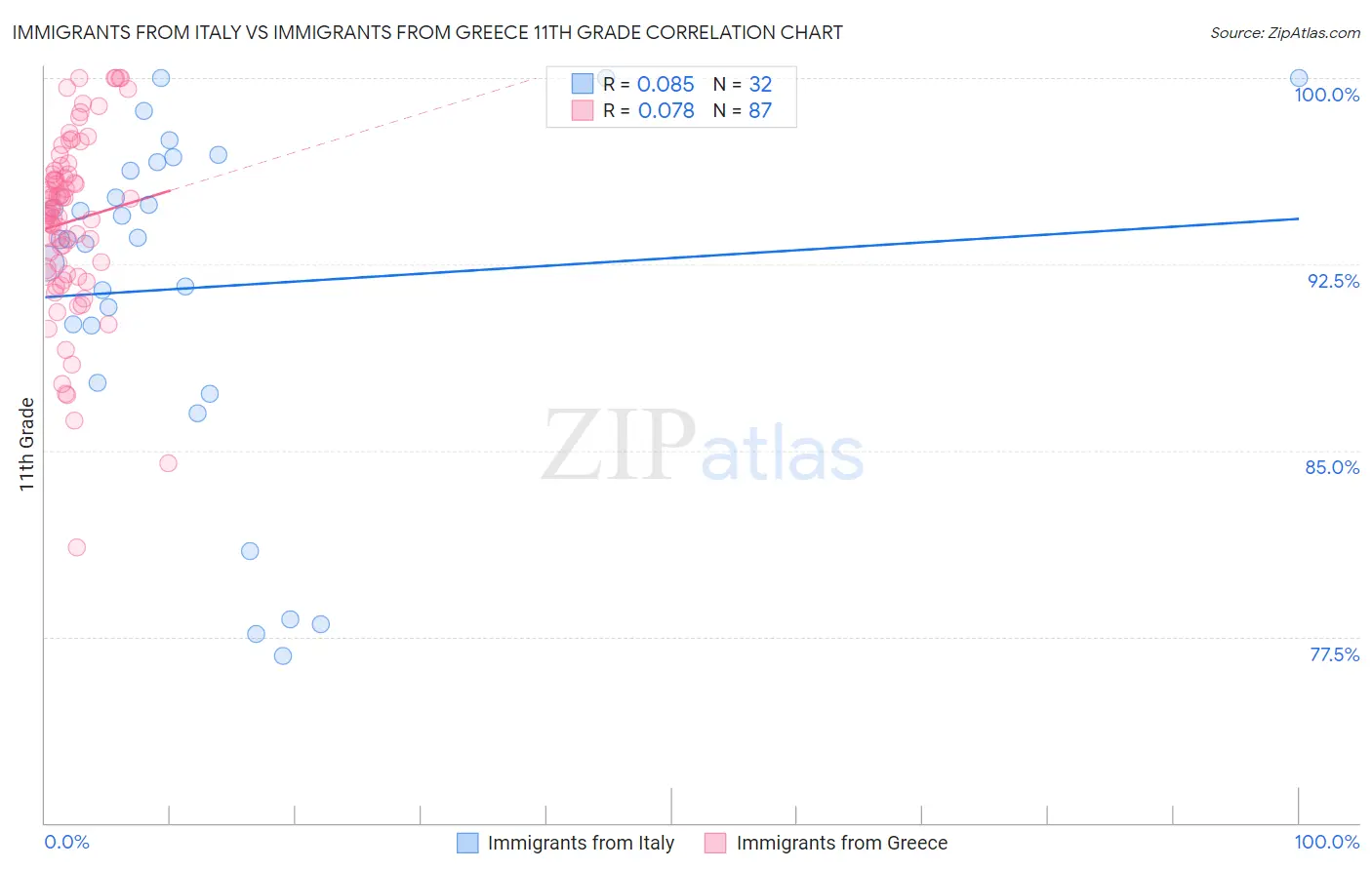 Immigrants from Italy vs Immigrants from Greece 11th Grade