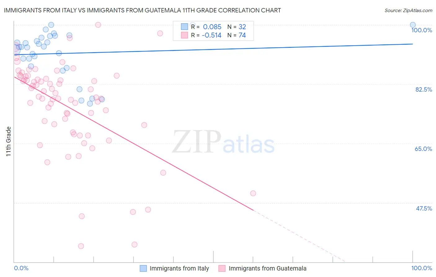 Immigrants from Italy vs Immigrants from Guatemala 11th Grade
