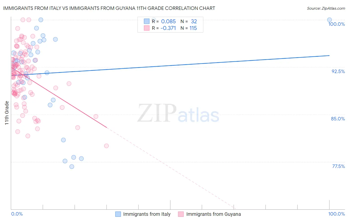 Immigrants from Italy vs Immigrants from Guyana 11th Grade