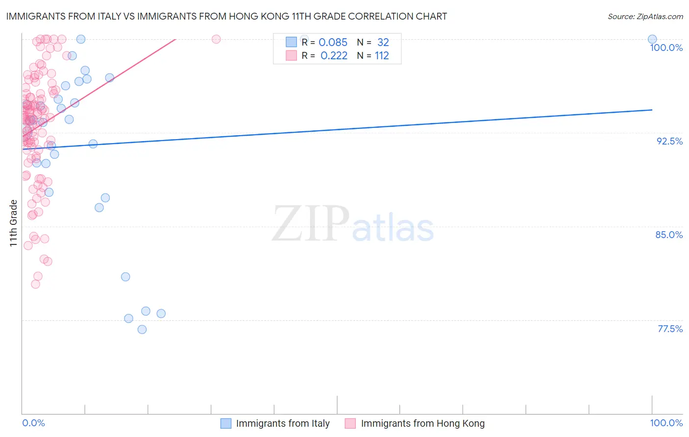 Immigrants from Italy vs Immigrants from Hong Kong 11th Grade