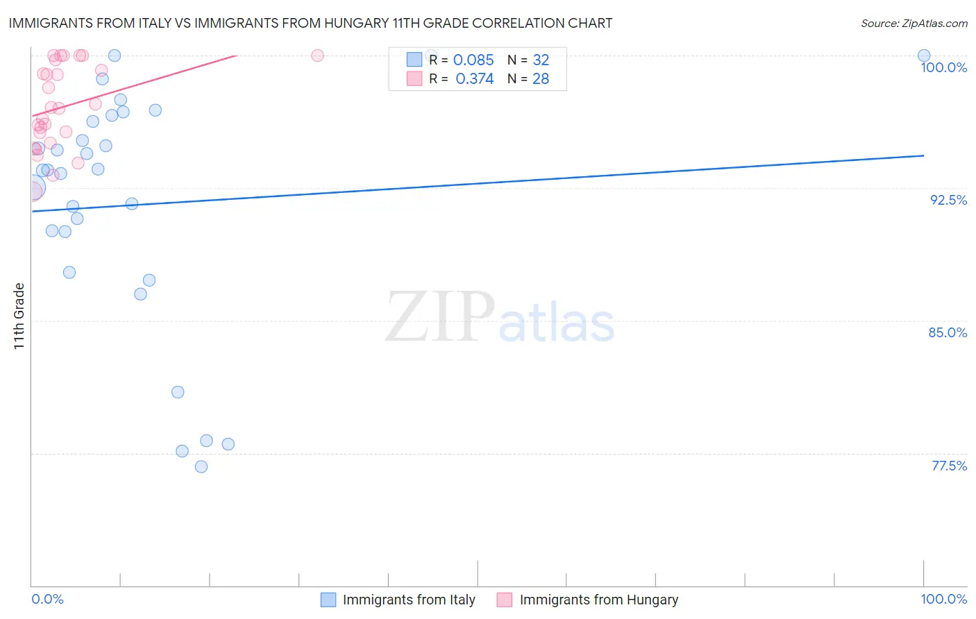 Immigrants from Italy vs Immigrants from Hungary 11th Grade