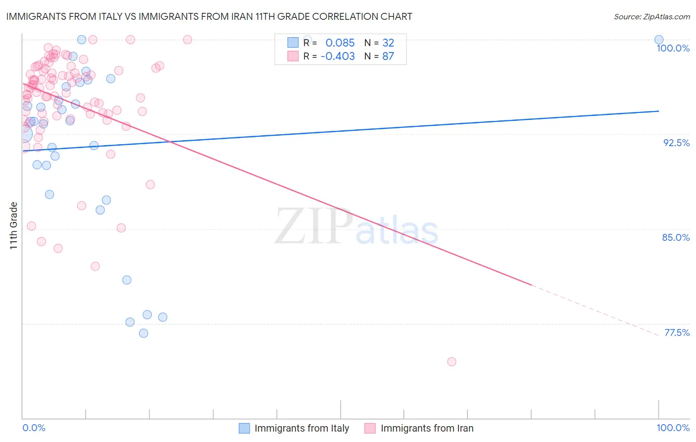 Immigrants from Italy vs Immigrants from Iran 11th Grade