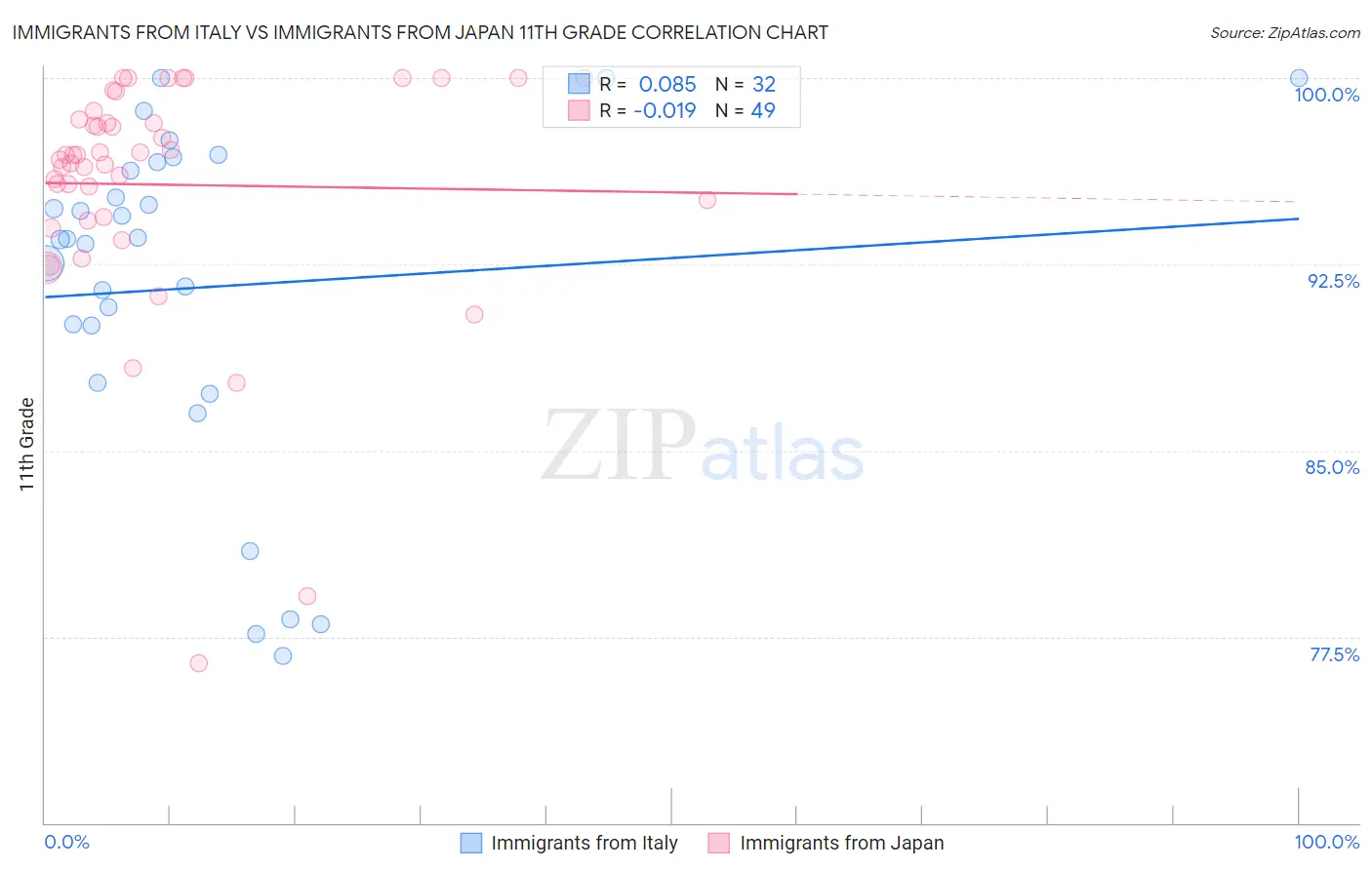 Immigrants from Italy vs Immigrants from Japan 11th Grade