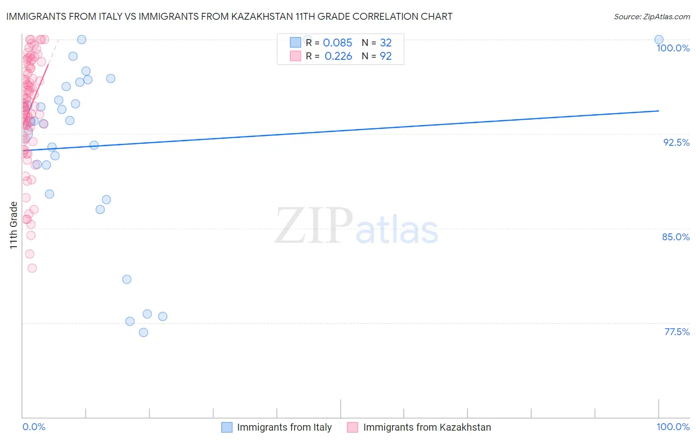 Immigrants from Italy vs Immigrants from Kazakhstan 11th Grade