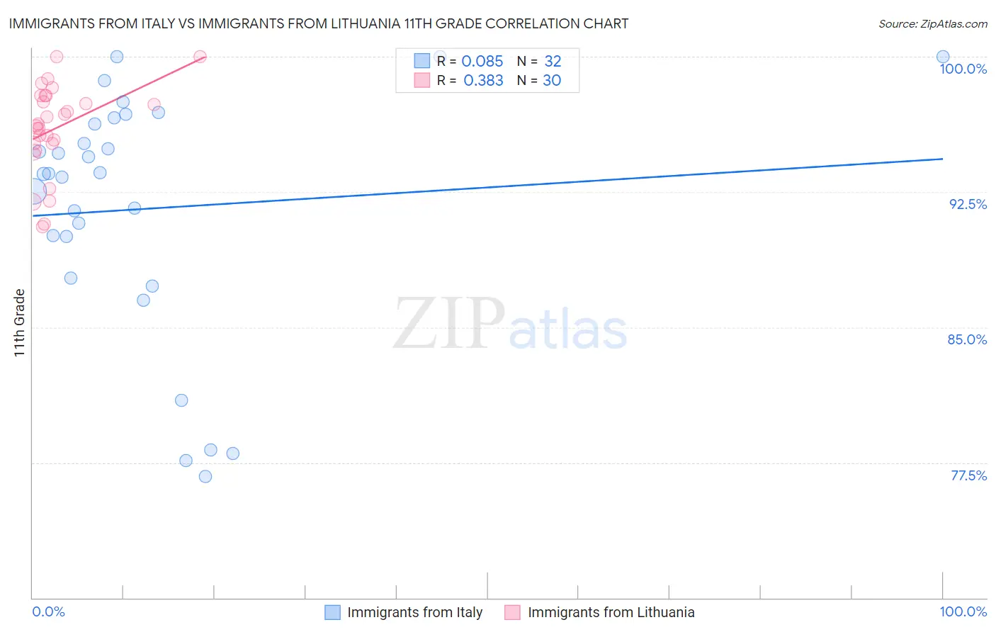 Immigrants from Italy vs Immigrants from Lithuania 11th Grade