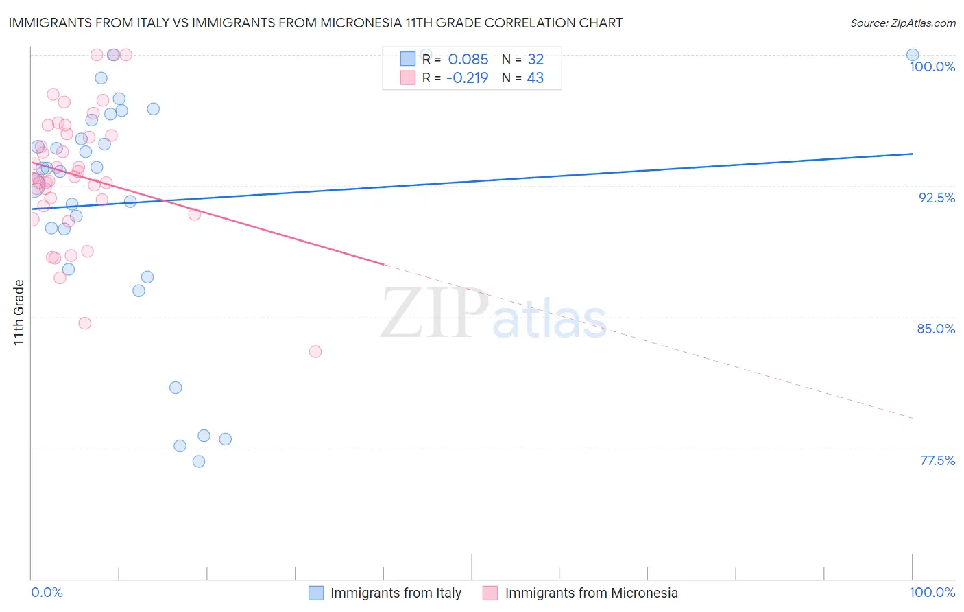 Immigrants from Italy vs Immigrants from Micronesia 11th Grade