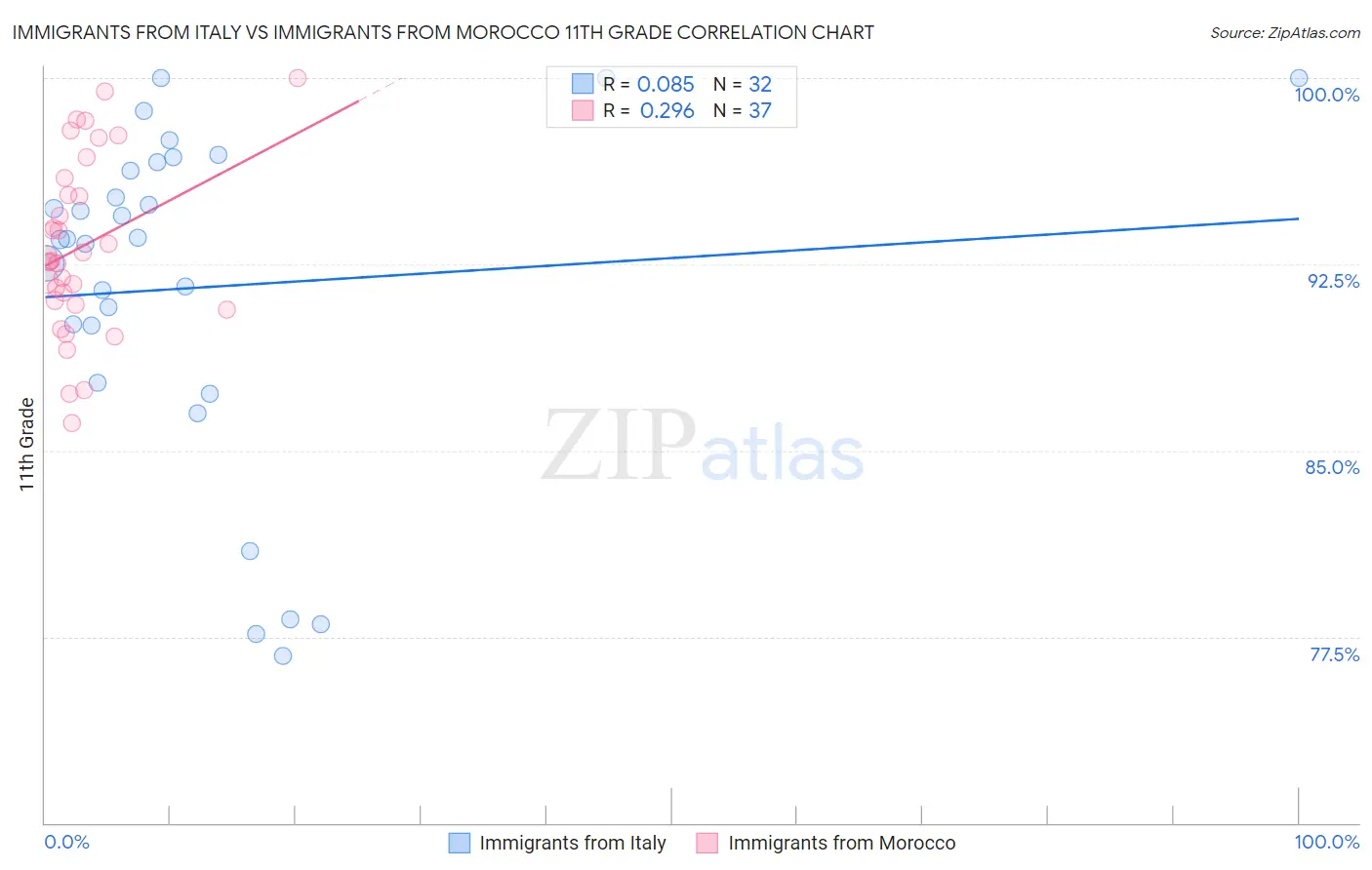 Immigrants from Italy vs Immigrants from Morocco 11th Grade