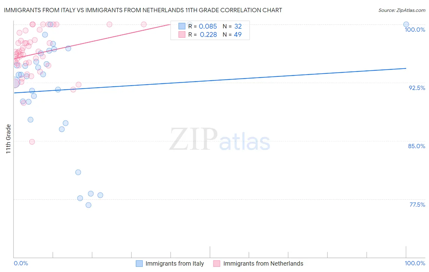 Immigrants from Italy vs Immigrants from Netherlands 11th Grade