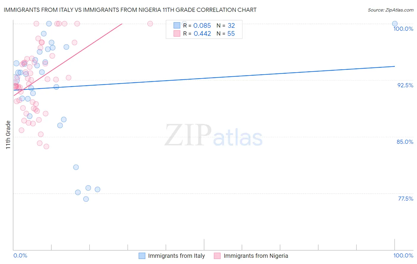 Immigrants from Italy vs Immigrants from Nigeria 11th Grade